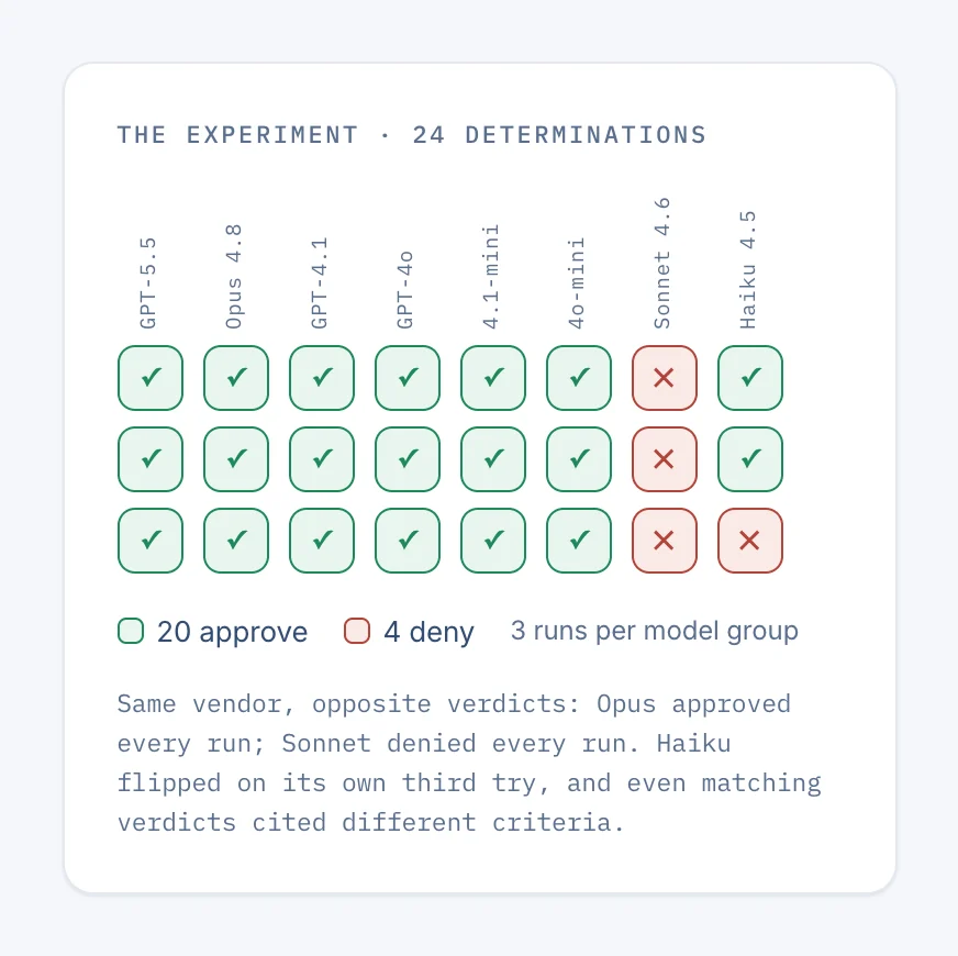A grid of 24 AI determinations for one prior-auth packet: 20 approvals and 4 denials across 8 model groups, three runs each.